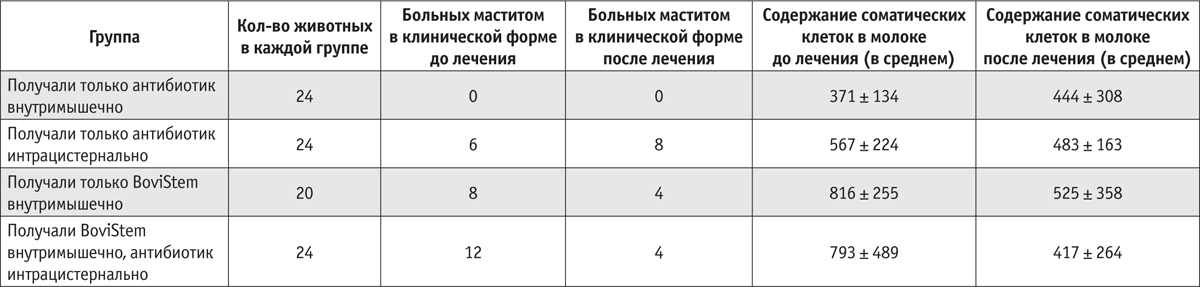 Результаты лечения