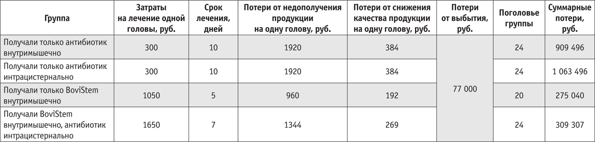 Экономический эффект от применения препарата BoviStem