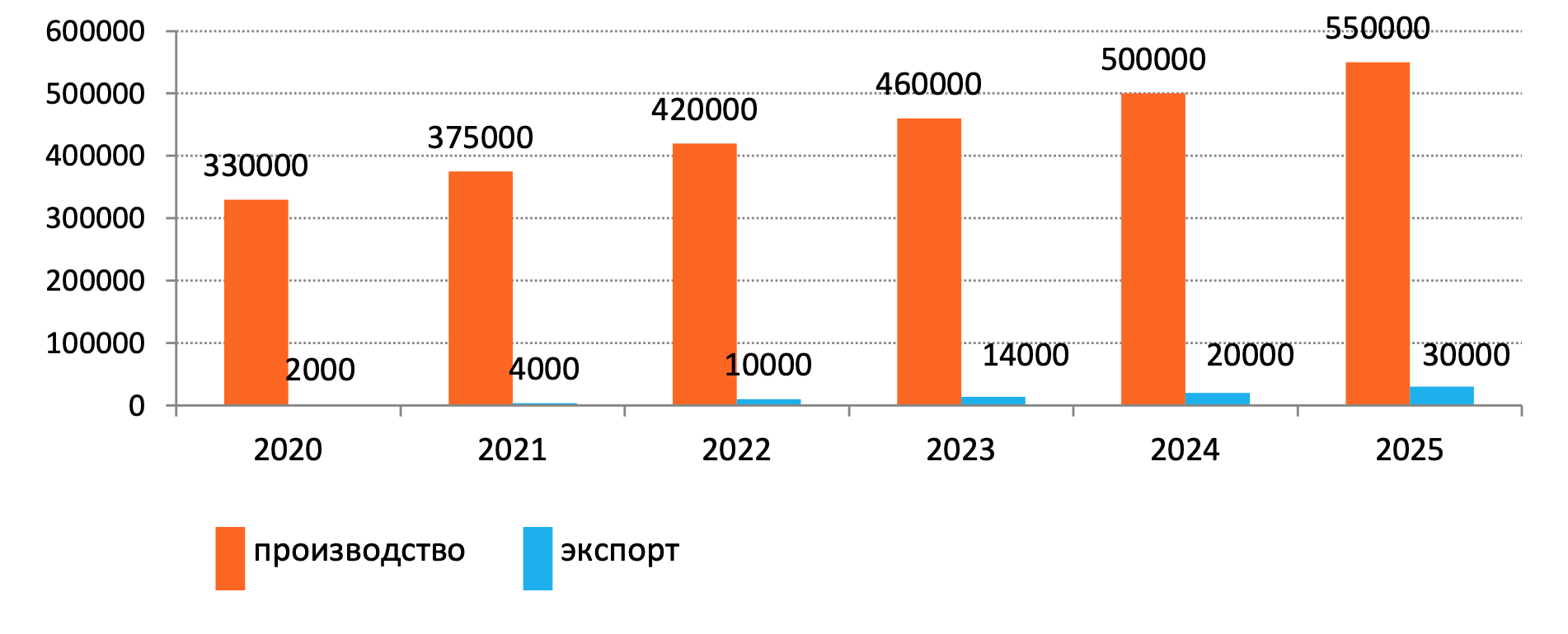 Прогноз производства мяса индейки в Российской Федерации и его экспорта в 2020-2025 гг 