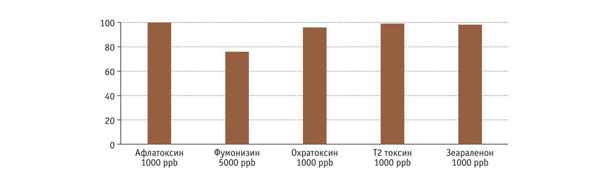 Эффективность связывания микотоксинов адсорбентами Notox, %